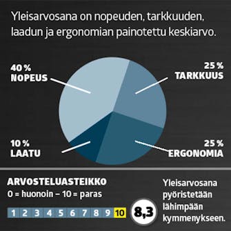 Testi sähköhöylä: Arvosana Testi sähköhöylä: Arvosana